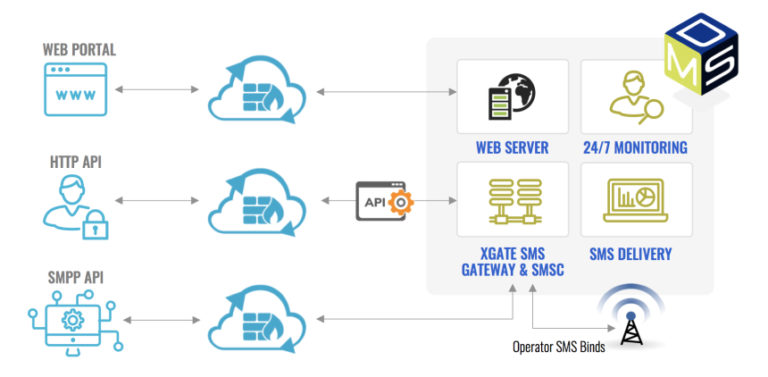 Bulk SMS Gateway Service Provider | SMS API | XGATE