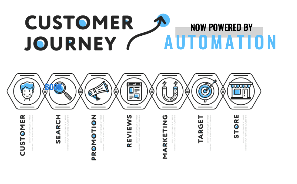 Customer Journey