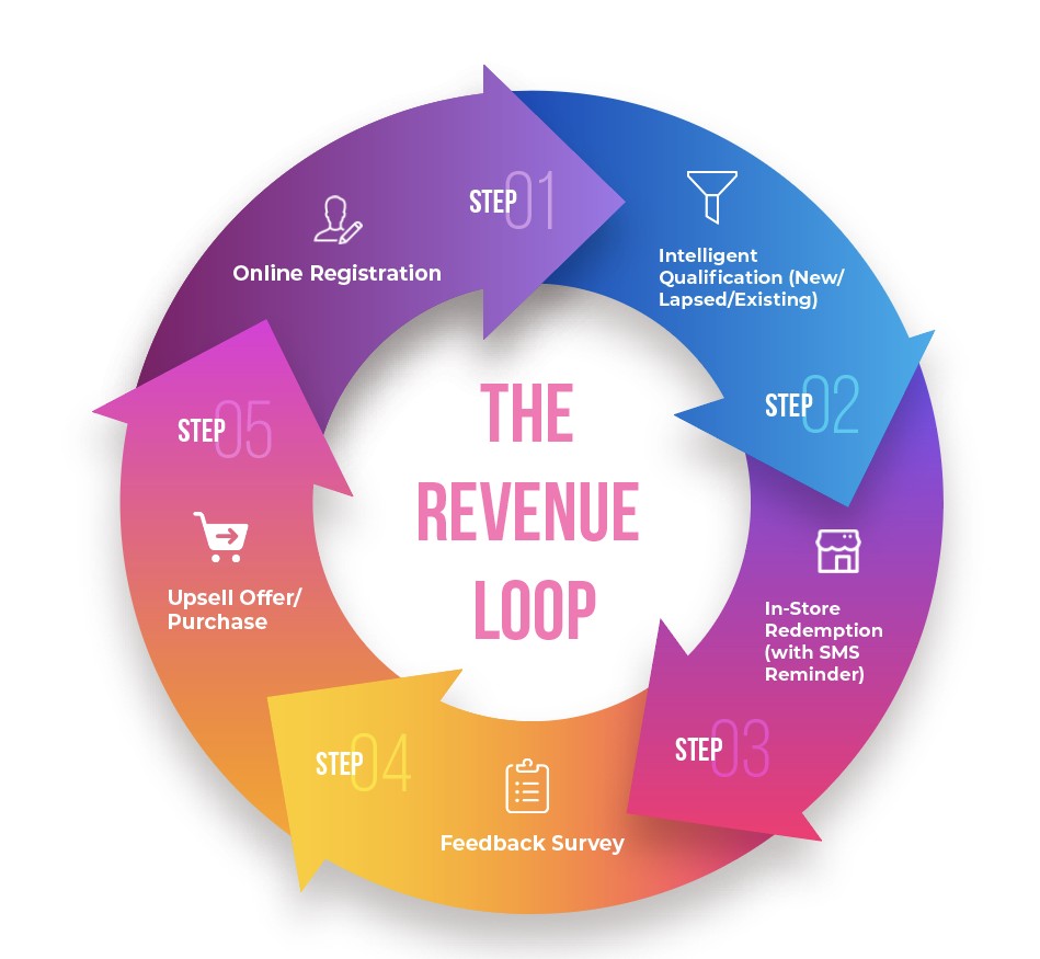 The Revenue Loop
